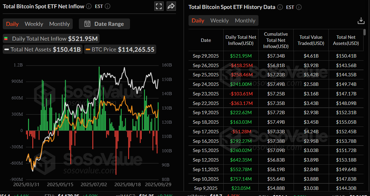 Total Bitcoin spot ETF net inflow chart. Source: SoSoValue